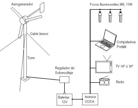 Energia Eolica