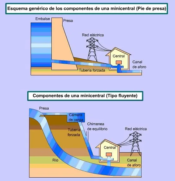 Energía Hidraúlica | Energias Renovables