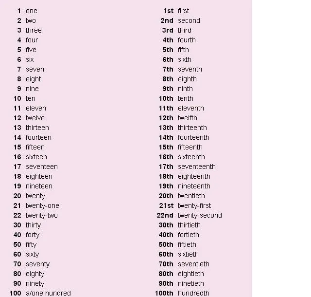 English and Science HOMEWORK: diciembre 2012 | Numeros en ingles, 100 en  ingles, Numeros ordinales en ingles