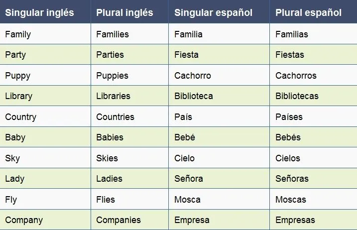 English Class / 2nd Semester ... CBTis ➆➁: ➤ Plurales Regulares ...