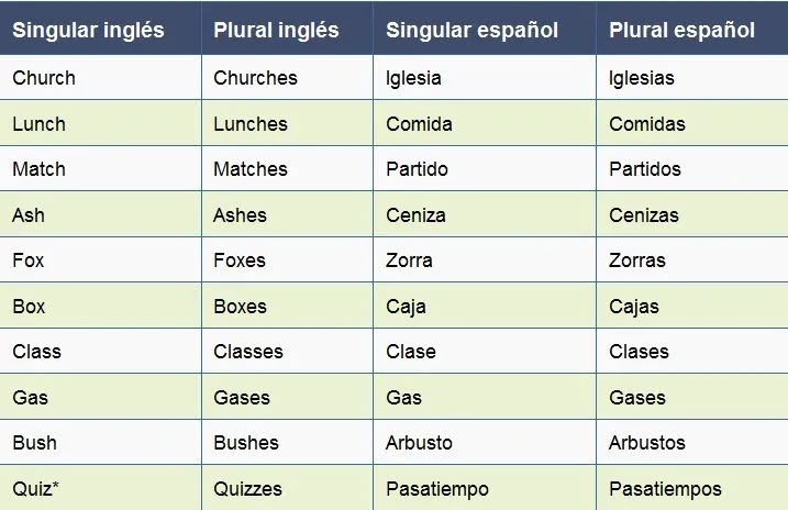 English Class / 2nd Semester ... CBTis ➆➁: ➤ Plurales Regulares ...