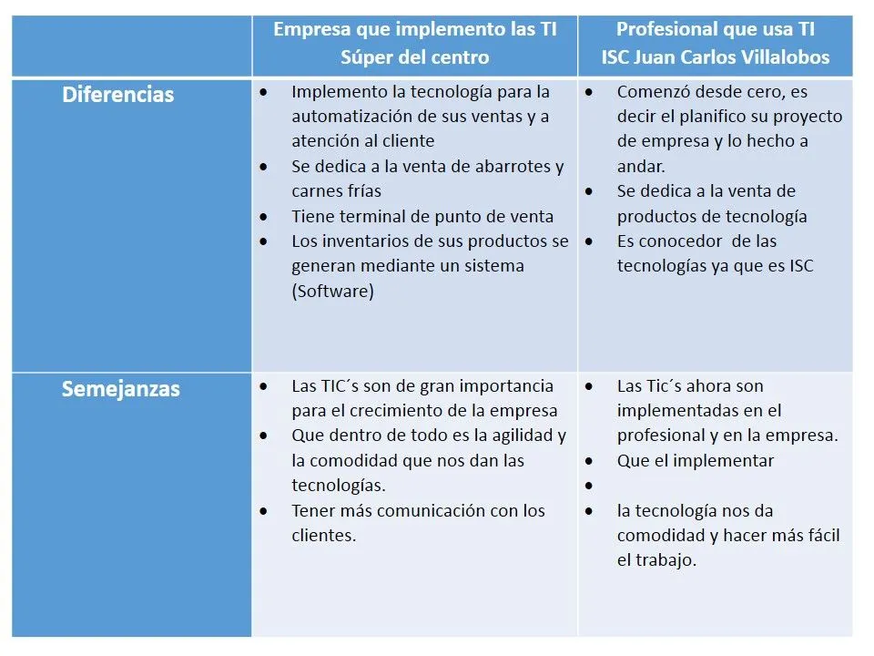 Entrevista para empresario que implemento las TI y profesional que ...