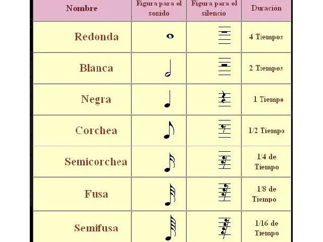 Equivalencias de figuras musicales - Didactalia: material educativo