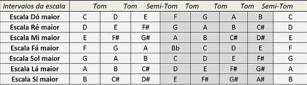 Escalas musicais | Teoria Musical