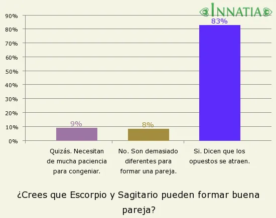 Escorpio con Sagitario :: Compatibilidad en el amor entre los ...