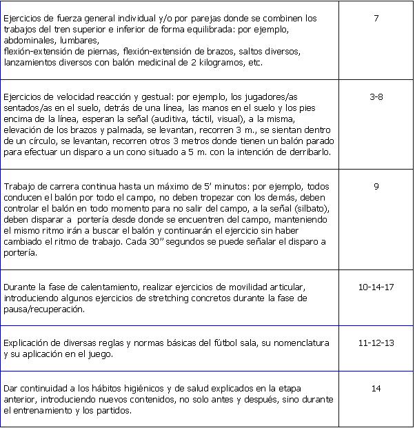 Escuela de fútbol sala (II): objetivos y contenidos en la etapa de ...