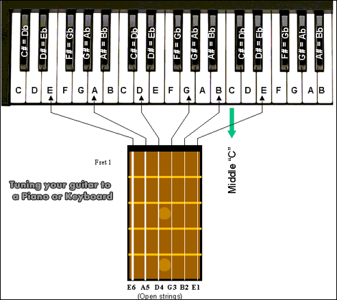 Escuela de Música: Notas musicales