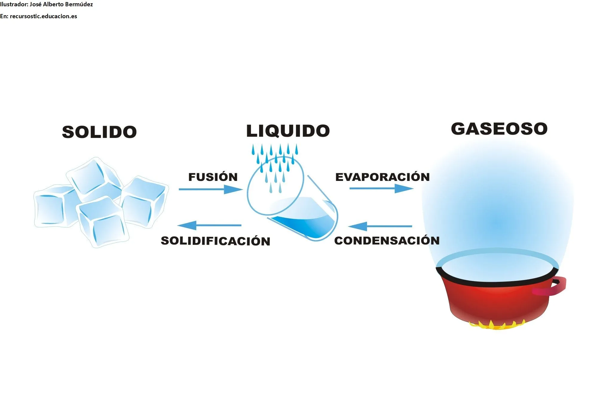 estados físicos del agua - Currículum en línea. MINEDUC. Gobierno ...