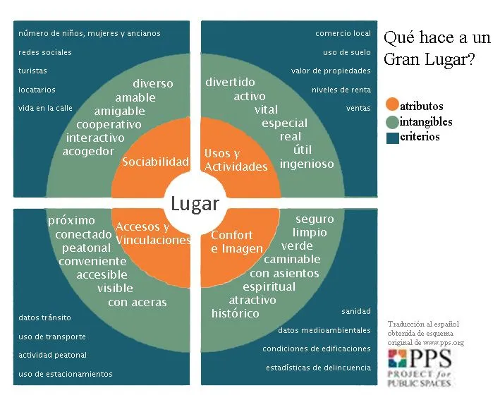 Qué hace que un Espacio Público sea exitoso? El ejemplo en ...