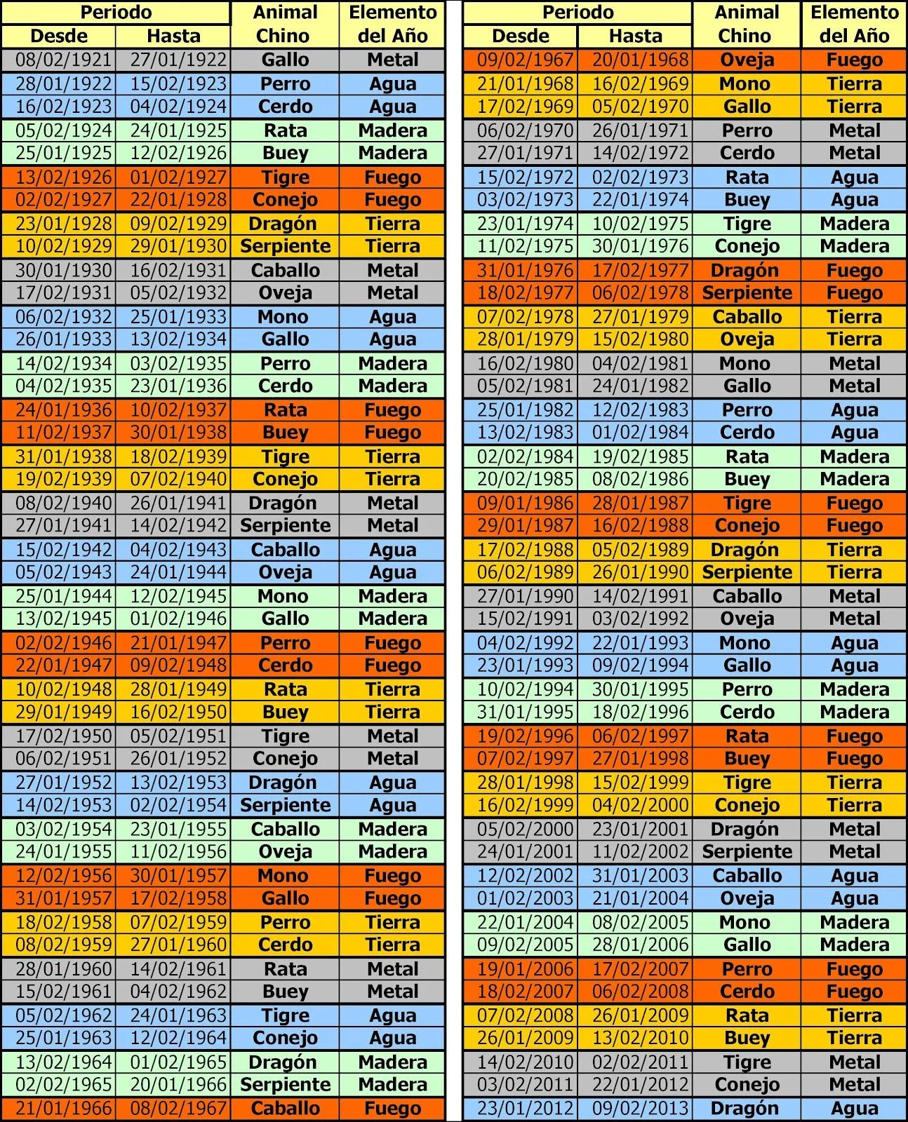 Espacios de Equilibrio: Tabla del Horoscopo Chino