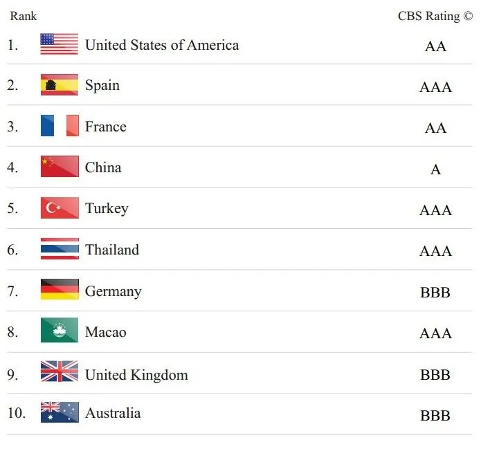 España, la segunda mejor marca turística del mundo - Libre Mercado