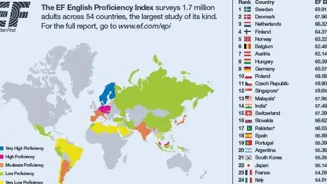 Los españoles hablan mejor inglés que franceses o italianos - ABC.es