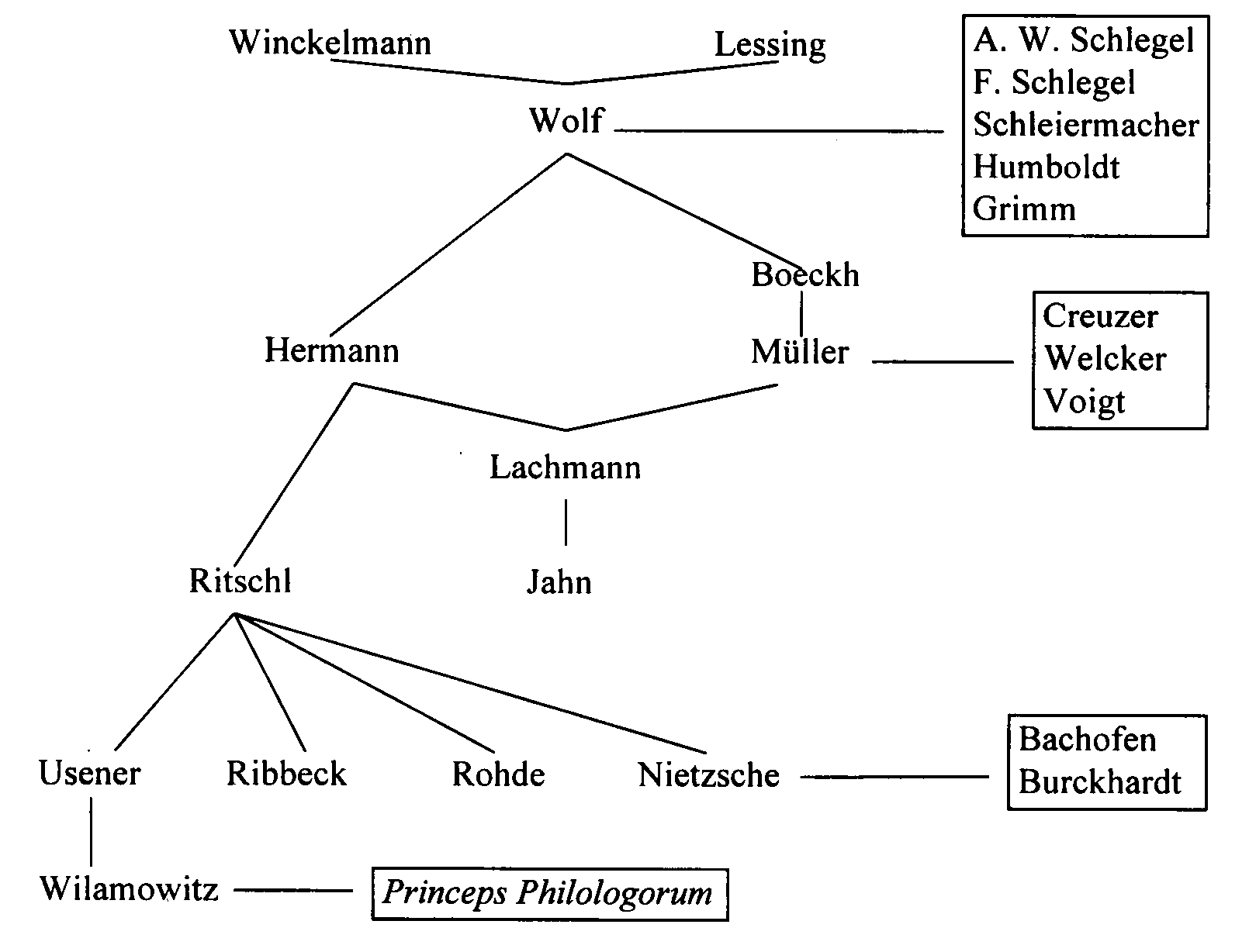  ... siguiente esquema en un árbol genealógico de la filología moderna