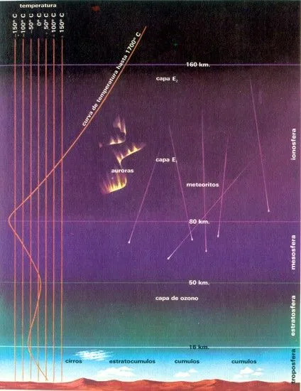 Esquema de las capas de la atmosfera - Imagui