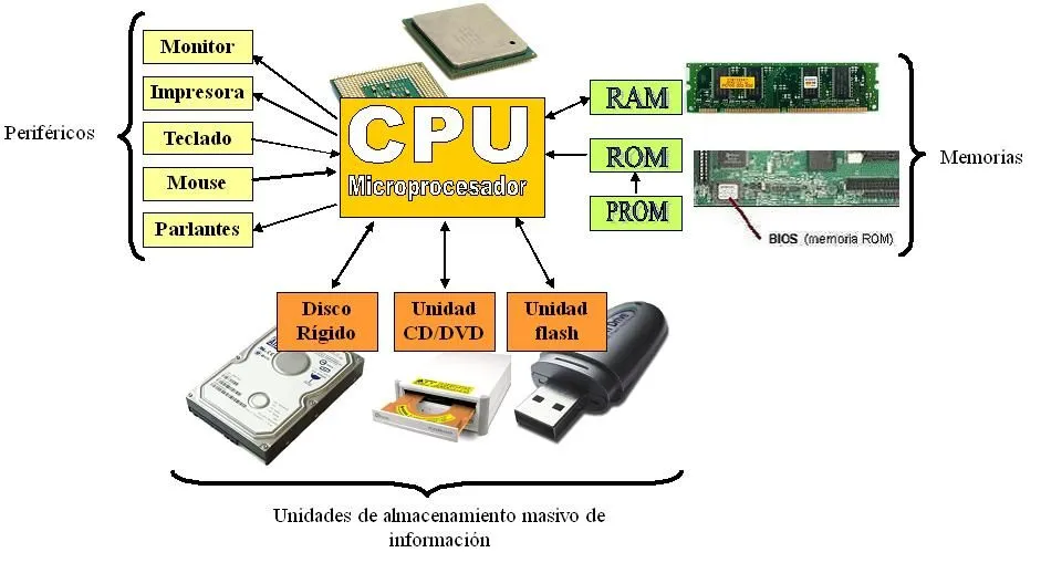 Esquema de la computadora - Imagui