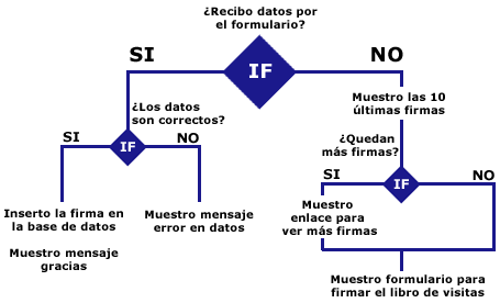 Esquema de funcionamiento del libro de visitas PHP