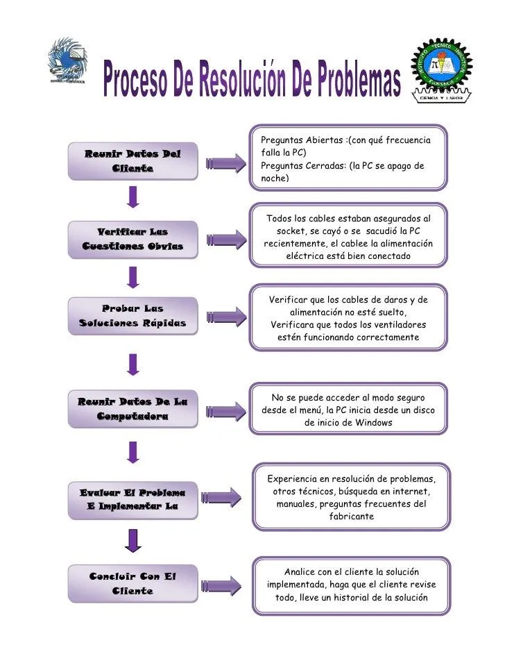 Esquema resolucion de problemas computadora personal