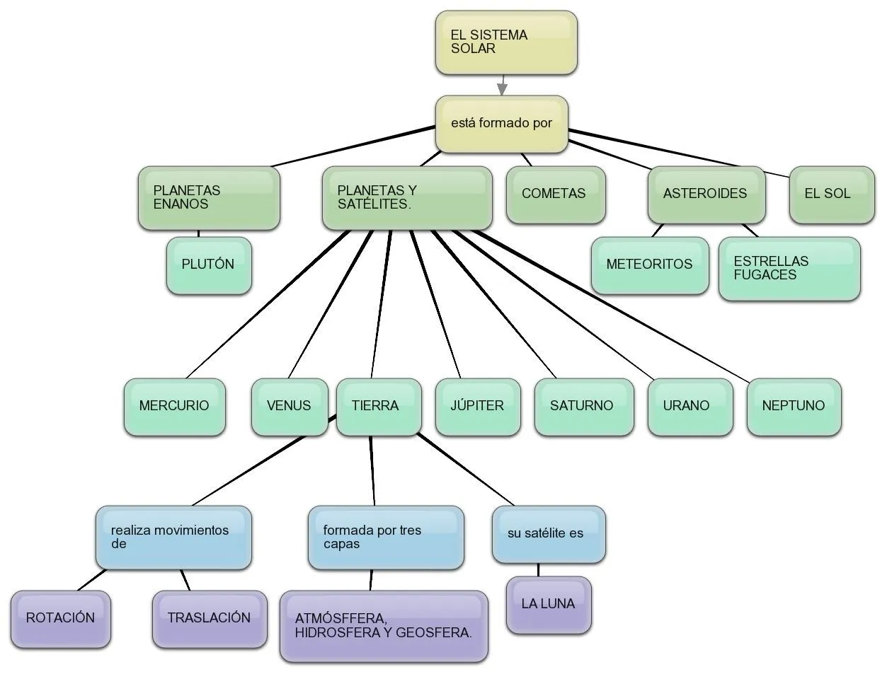 Esquema del sistema solar para colorear - Imagui