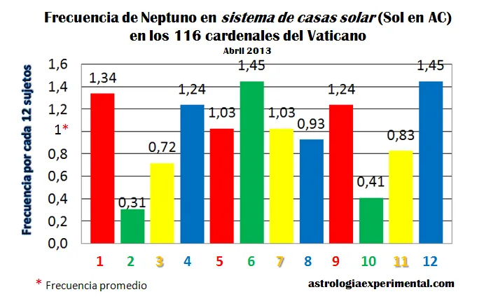 Estadísticas: posiciones planetarias de los 116 cardenales del ...