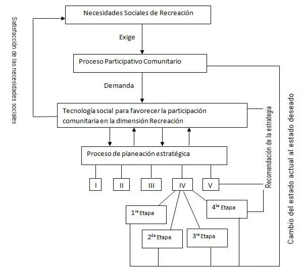 Estrategia de actividades recreativas para favorecer la ...