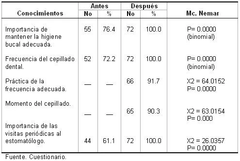 Estrategia de intervencion para proporcionar conocimientos sobre ...