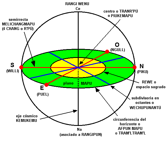 La Estructura del Cosmos según los Mapuche