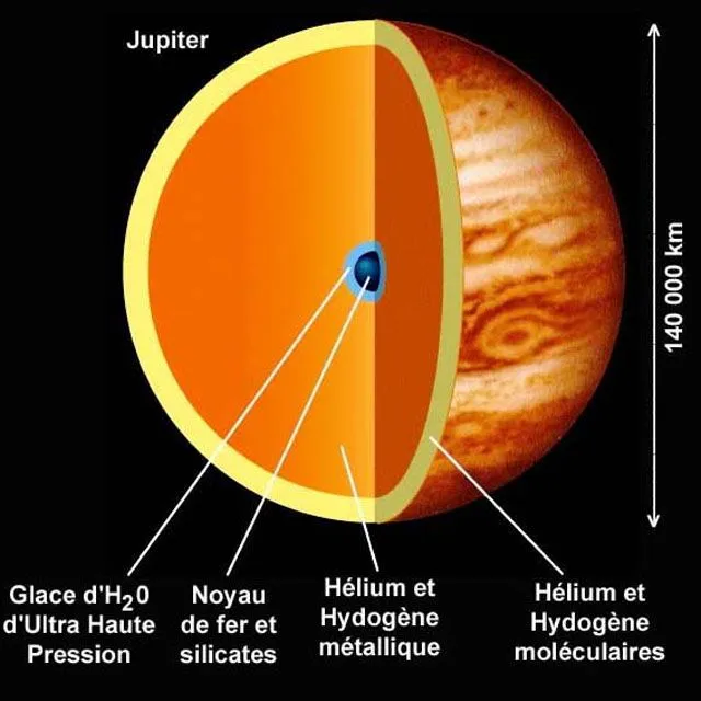 Estructura de Júpiter para los niños — Astronoo