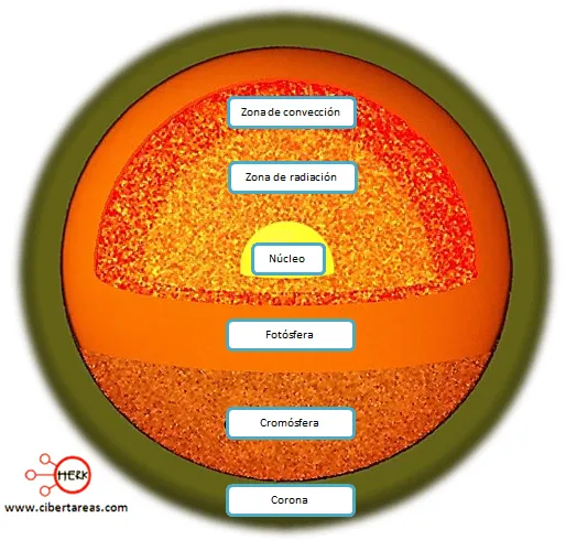 Estructura del sol – Geografía - CiberTareas