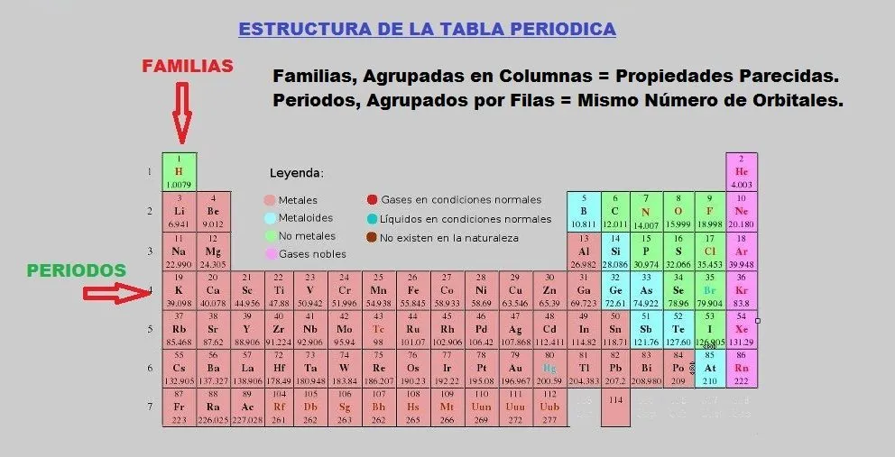 Estructura de la Tabla Periodica y Elementos de la Tabla