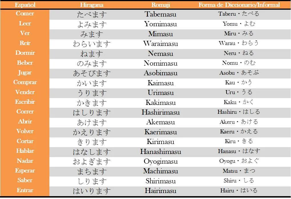 Estudiando Japones.: Verbos en Forma Masu