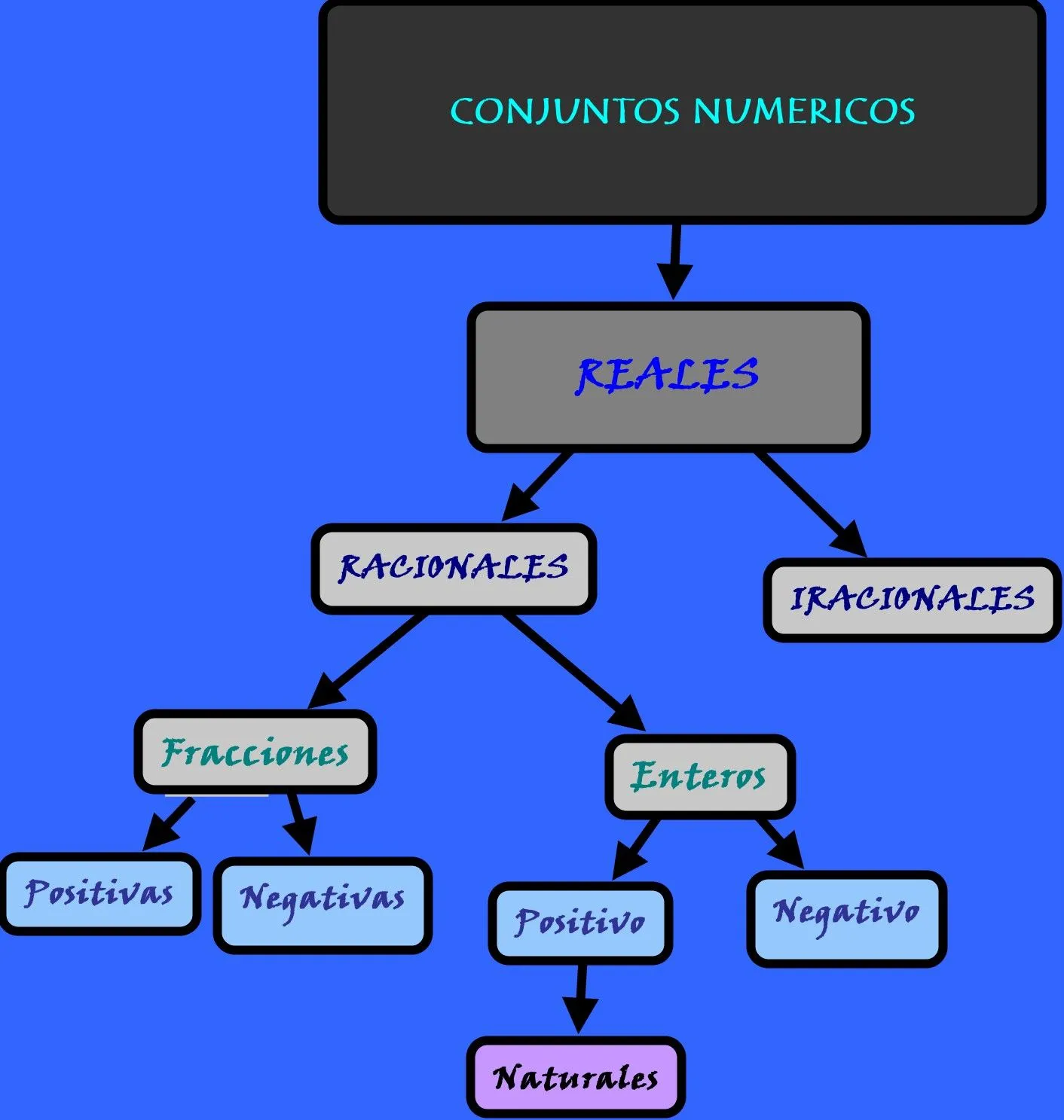 EL ESTUDIANTE QUE CALCULABA: CONJUNTOS NUMERICOS