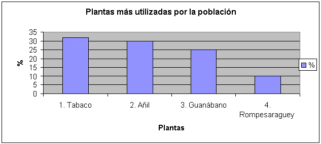 Estudio sobre el uso y conocimiento de las plantas ...