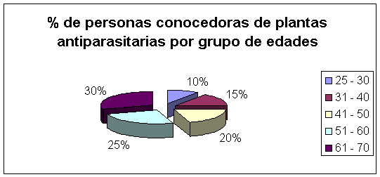 Estudio sobre el uso y conocimiento de las plantas ...