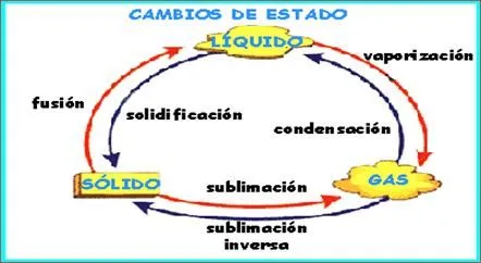 Estados físicos de la materia - Química para 1ero de Bachillerato