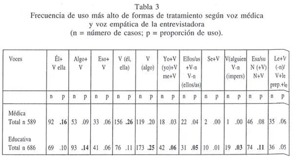 Estudios filológicos - La voz empática médica y las estrategias de ...