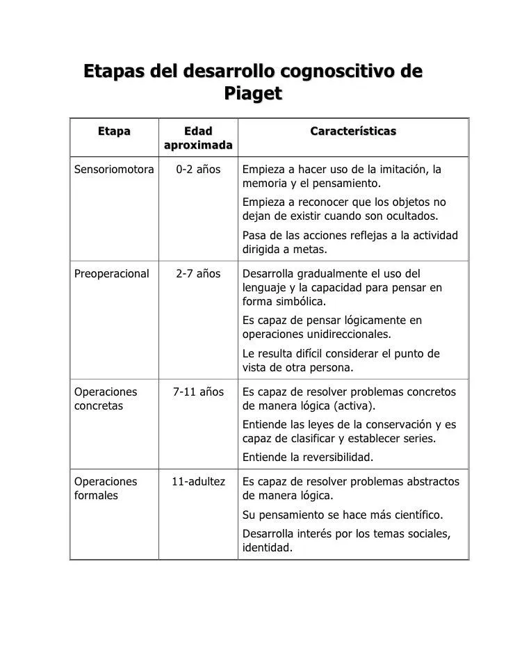 Etapas del desarrollo cognoscitivo de piaget