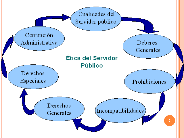 Etica, deberes y derechos del servidor publico (Presentación ...