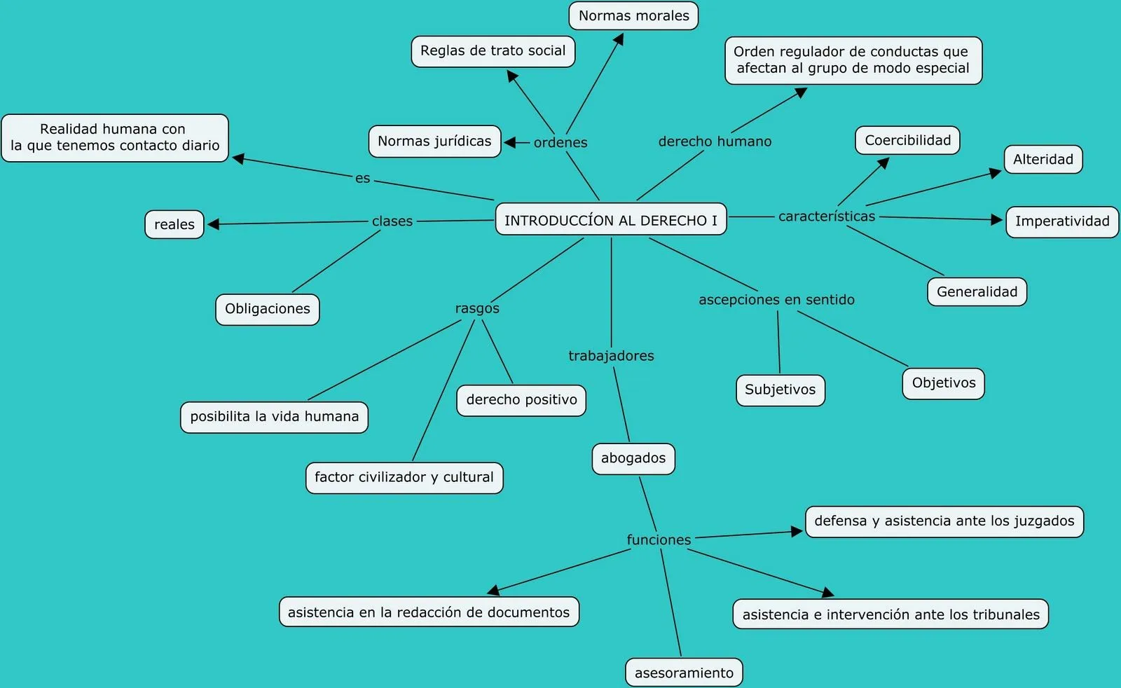 Ética,Legislación Y Gestión En Enfermeria: Mapa conceptual ...