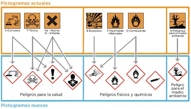 Etiquetado de productos químicos y seguridad laboral | Charlas de ...