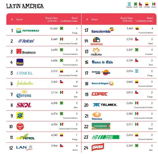 ETTA ESCI CUCI: México y Brasil acaparan marcas más valiosas en AL.