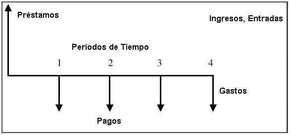 EVALUACIÓN DE PROYECTOS PRODUCTIVOS: DIAGRAMA DE FLUJO DE CAJA