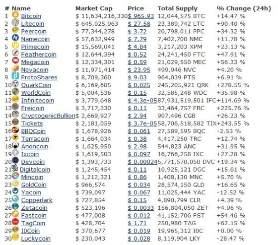 El éxito del bitcoin revaloriza otras monedas virtuales ...