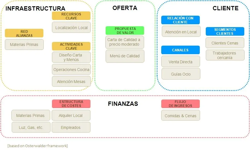 El éxito viene de arriba: Elementos básicos de un modelo de negocio