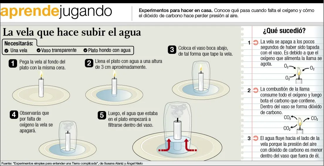 Experimentos Caseros para Niños: La Vela que hace Subir el Agua ...