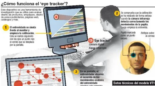 Eye tracker", herramienta que analiza qué partes son más vistas en ...