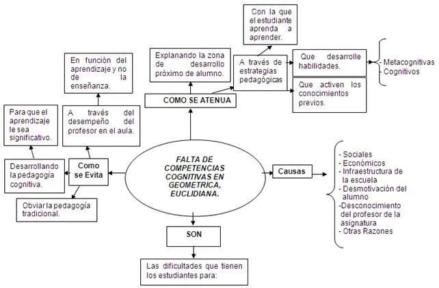 Factores fundamentales que inciden en la falta de competencias ...