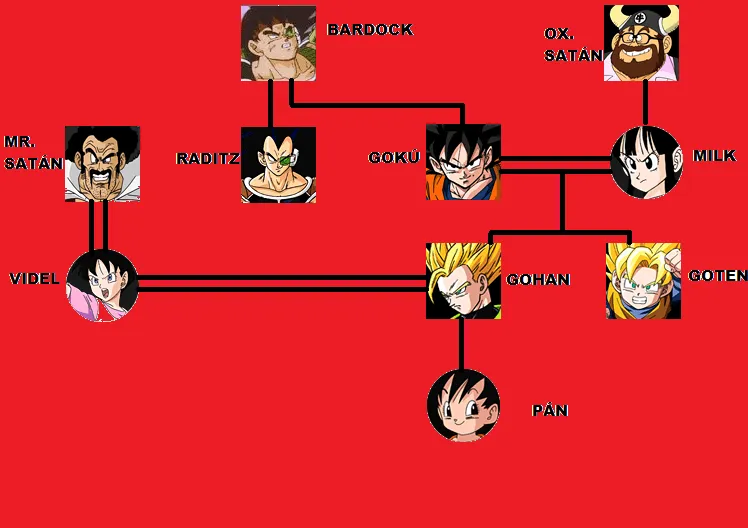 familia de goku | dragon ball