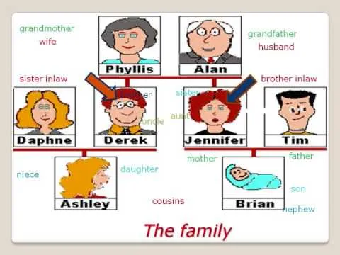 La familia en ingles - Imagui