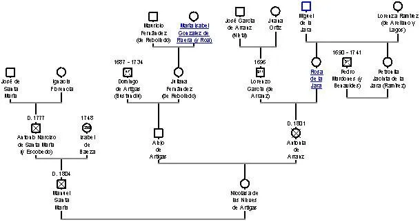 Familia de la Jara - IV Generación 1750–