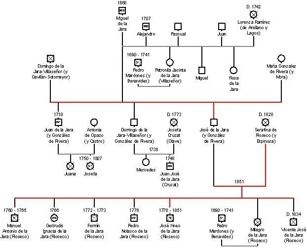 Familia de la Jara - IV Generación 1750–